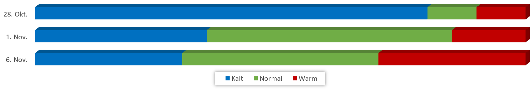 Diagramm Temperaturen November 2018 vom 22.10.2018