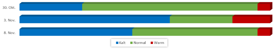 Diagramm Temperaturen November 2019 vom 24.10.2019