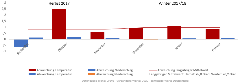 Diagramm der Temperaturentwicklung Winter 2017/2018 vom 25.10.2017