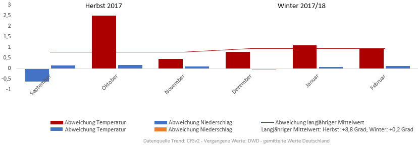 Diagramm der Temperaturentwicklung Winter 2017/2018 vom 26.10.2017