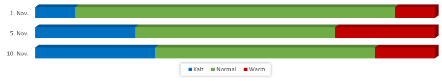 Diagramm Temperaturen November 2019 vom 26.10.2019