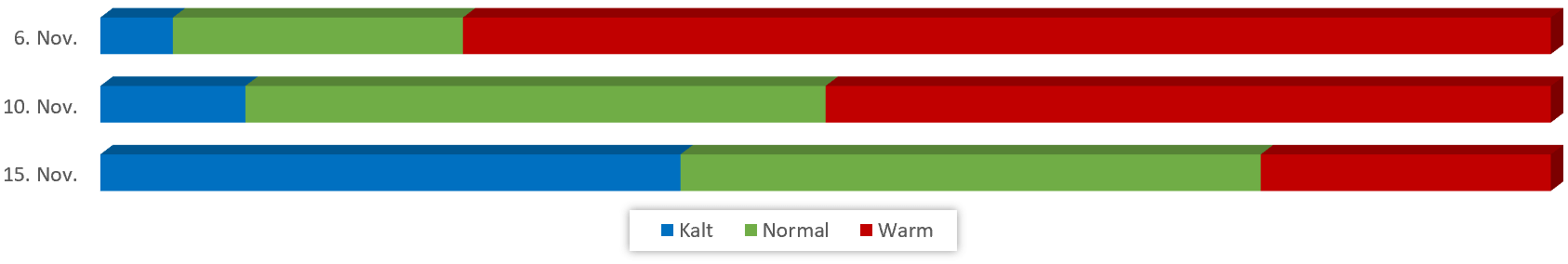 Diagramm Temperaturen November 2018 vom 31.10.2018