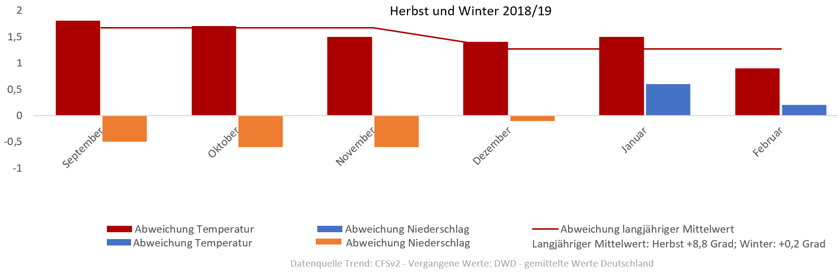Diagramm der Temperaturentwicklung Winter 2018/2019 vom 31.10.2018