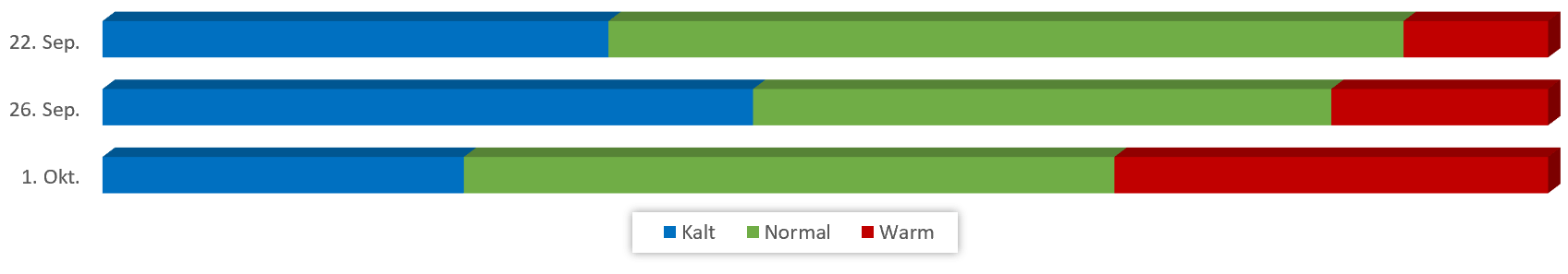 Diagramm Temperaturen Oktober 2018 vom 16.09.2018