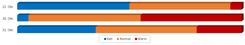 Diagramm Temperaturen im Oktober 2017 vom 16.10.2017