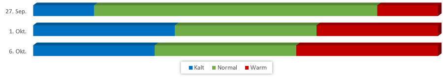Diagramm Temperaturen Oktober 2019 vom 21.09.2019