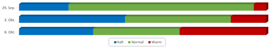 Diagramm Temperaturen Oktober 2019 vom 23.09.2019