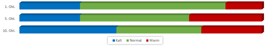 Diagramm Temperaturen Oktober 2019 vom 25.09.2019