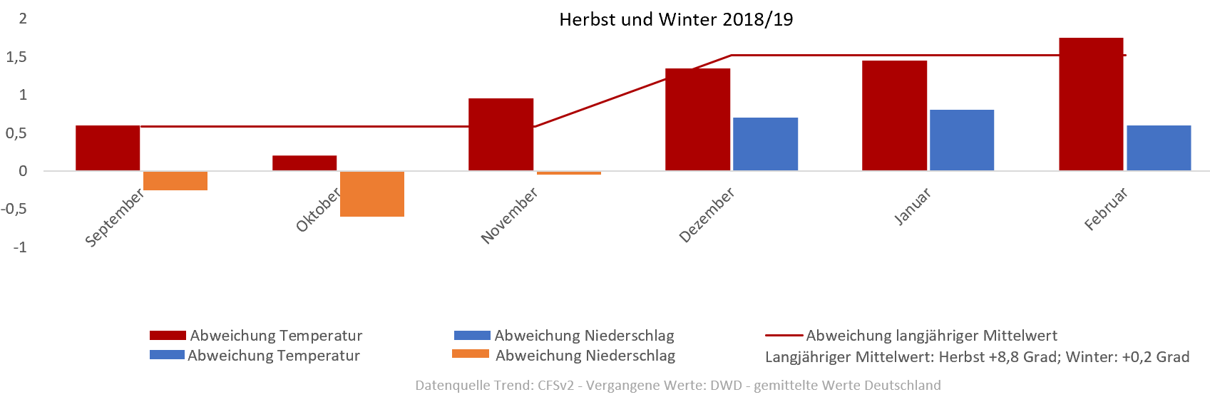 Diagramm der Temperaturentwicklung Winter 2018/2019 vom 08.09.2018