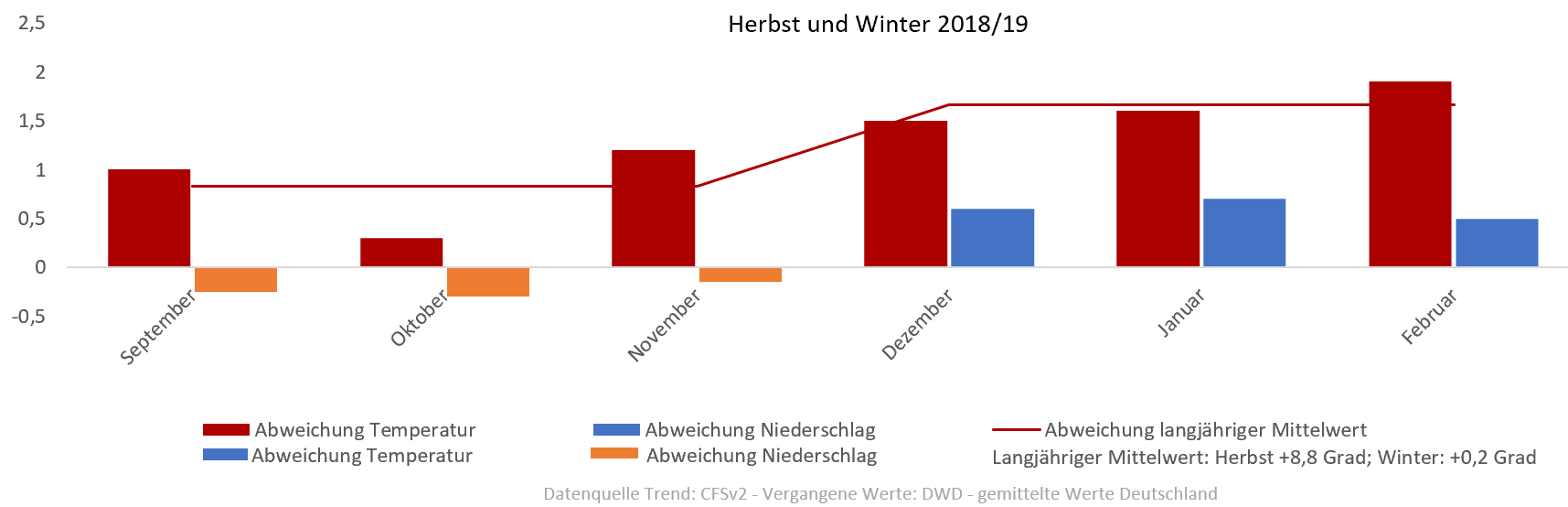Diagramm der Temperaturentwicklung Winter 2018/2019 vom 10.09.2018