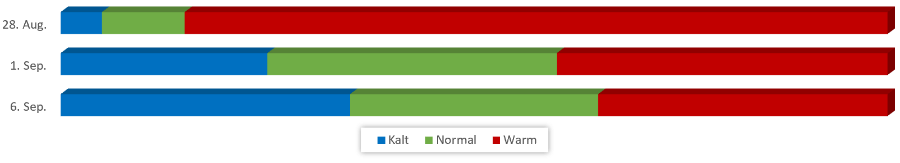 Diagramm Temperaturen September 2019 vom 22.08.2019