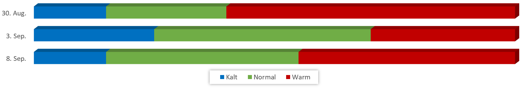 Diagramm Temperaturen September 2018 vom 24.08.2018