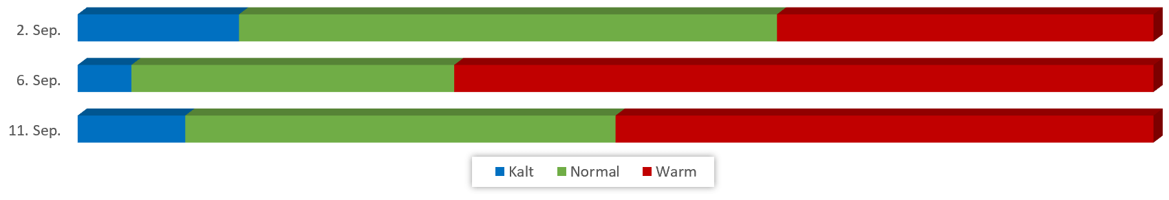 Diagramm Temperaturen September 2018 vom 27.08.2018