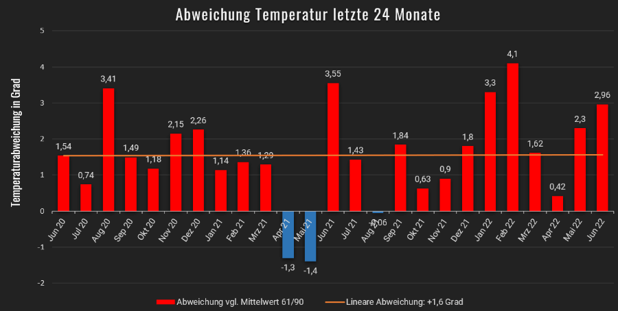 Die Abweichung der Temperaturen der letzten 24 Monate Die Abweichung der Temperaturen der letzten 24 Monate