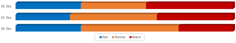 Diagramm Temperaturen im Weihnachten 2017 vom 14.12.2017