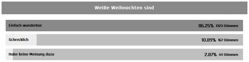 Umfrage: die meisten wünschen sich weiße Weihnachten Umfrage: die meisten wünschen sich weiße Weihnachten