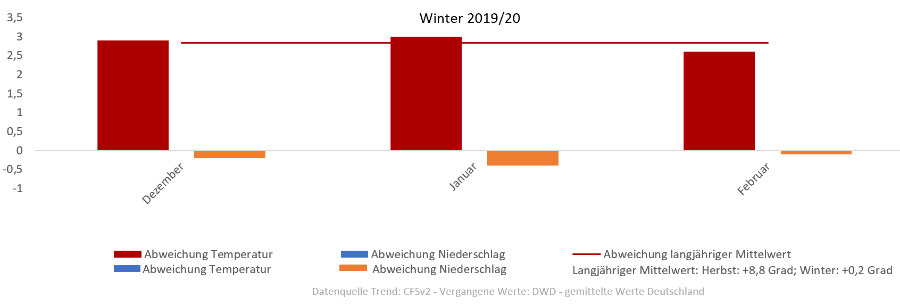 Diagramm der Temperaturentwicklung Winter 2019/2020 Diagramm der Temperaturentwicklung Winter 2019/2020 vom 09.01.2020