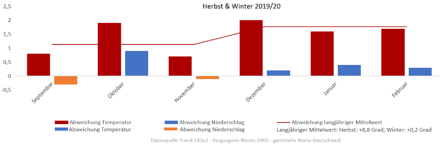 Diagramm der Temperaturentwicklung Winter 2019/2020  vom 10.11.2019