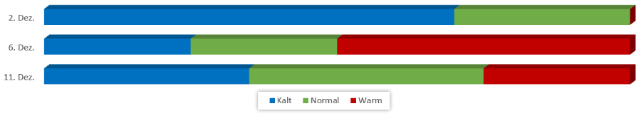 Diagramm Temperaturen Dezember 2019 vom 26.11.2019 Diagramm Temperaturen Dezember 2019 vom 26.11.2019