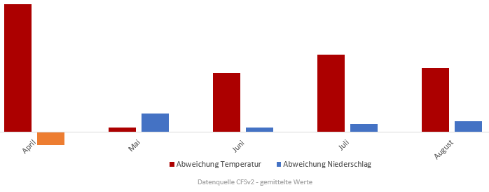 Diagramm für Temperatur- und Niederschlagsentwicklung Frühling und Sommer 2017 vom 1. April 2017