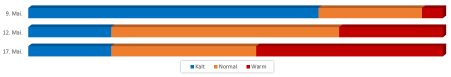 Diagramm Temperaturen Mai 2017 vom 1. Mai