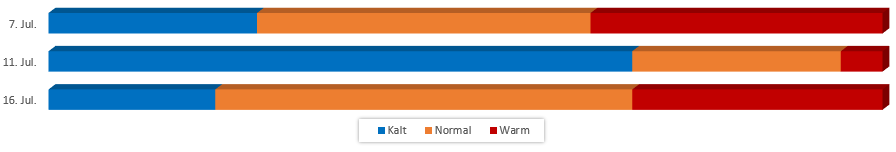 Diagramm Temperaturen im Juli 2017 vom 01.07.2017