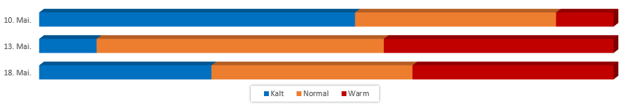 Diagramm Temperaturen Mai 2017 vom 2. Mai