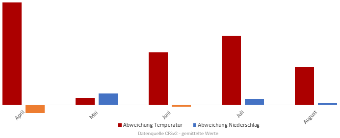 Diagramm für Temperatur- und Niederschlagsentwicklung Frühling und Sommer 2017 vom 3. April 2017