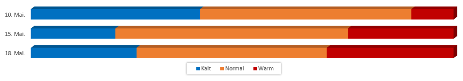 Diagramm Temperaturen Mai 2017 vom 3. Mai