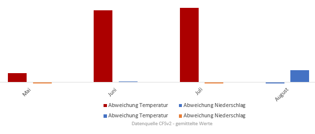 Diagramm der Temperaturentwicklung Frühling und Sommer 2017 vom 03. Mai 2017