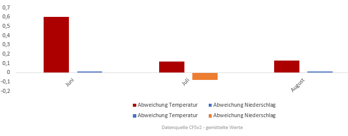 Diagramm der Temperaturentwicklung Sommer 2017 vom 04. Juni 2017