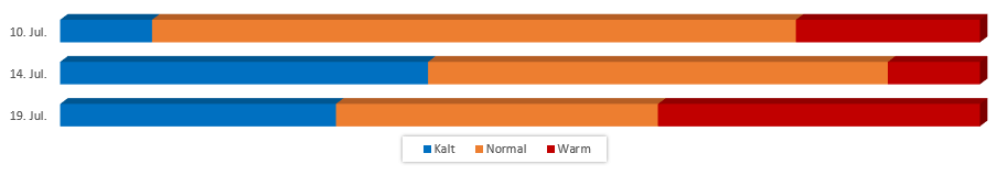 Diagramm Temperaturen im Juli 2017 vom 04.07.2017