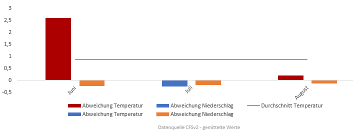 Diagramm der Temperaturentwicklung Sommer 2017 vom 04.07.2017