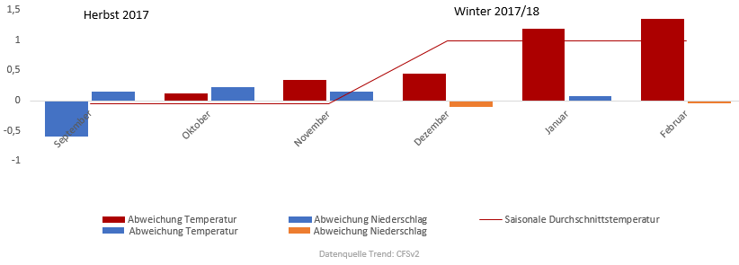 Diagramm der Temperaturentwicklung Winter 2017/2018 vom 04.10.2017