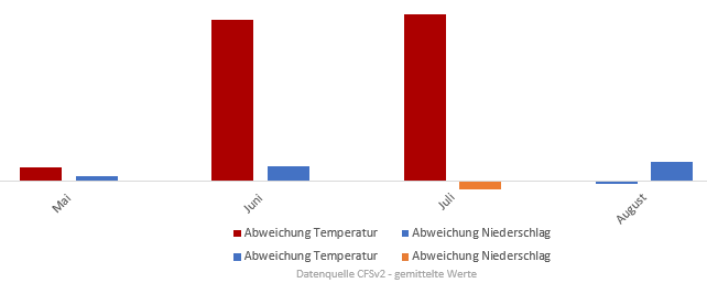 Diagramm der Temperaturentwicklung Frühling und Sommer 2017 vom 05. Mai 2017