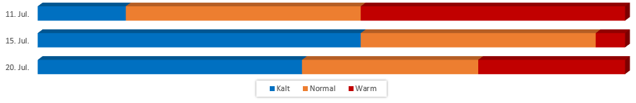 Diagramm Temperaturen im Juli 2017 vom 05.07.2017