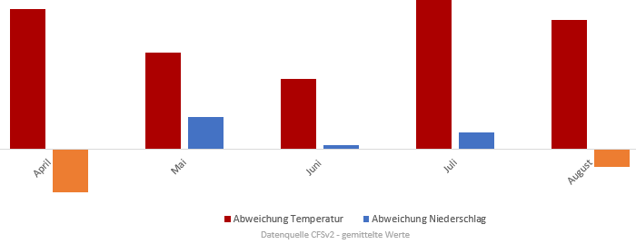 Diagramm für Temperatur- und Niederschlagsentwicklung Frühling und Sommer 2017 vom 6. April 2017