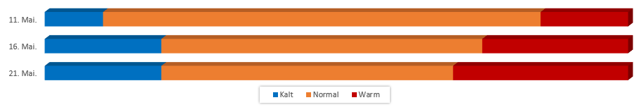 Diagramm Temperaturen Mai 2017 vom 6. Mai