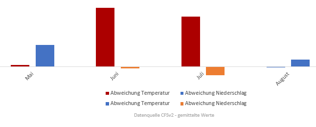 Diagramm der Temperaturentwicklung Sommer 2017 vom 07. Mai 2017