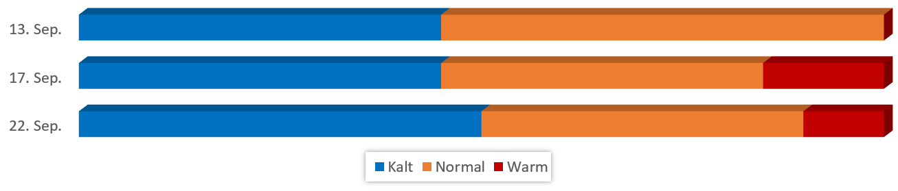 Diagramm Temperaturen im September 2017 vom 07.09.2017