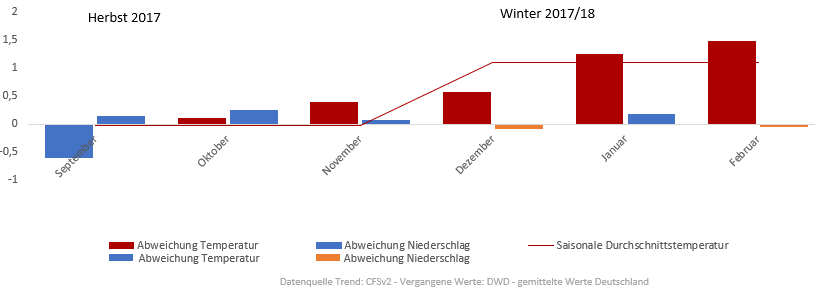 Diagramm der Temperaturentwicklung Winter 2017/2018 vom 07.10.2017