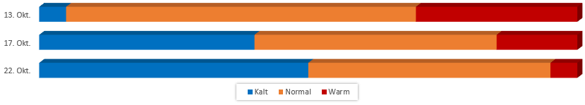 Diagramm Temperaturen im Oktober 2017 vom 07.10.2017