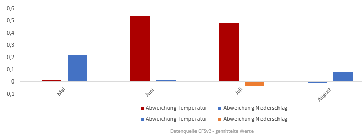 Diagramm der Temperaturentwicklung Sommer 2017 vom 08. Mai 2017