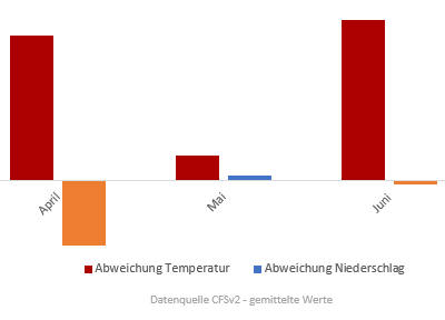 Diagramm für Temperatur- und Niederschlagsentwicklung Mai 2017 vom 9. April 2017