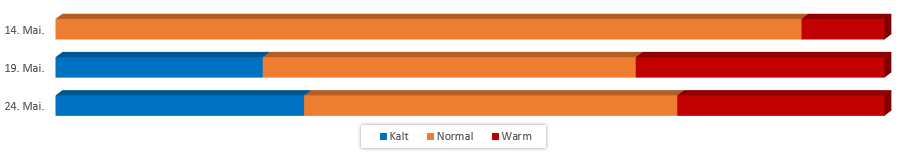 Diagramm Temperaturen Mai 2017 vom 9. Mai