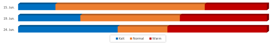 Diagramm Temperaturen im Juni 2017 vom 09.06.2017