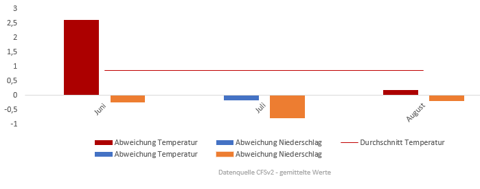 Diagramm der Temperaturentwicklung Sommer 2017 vom 09.07.2017