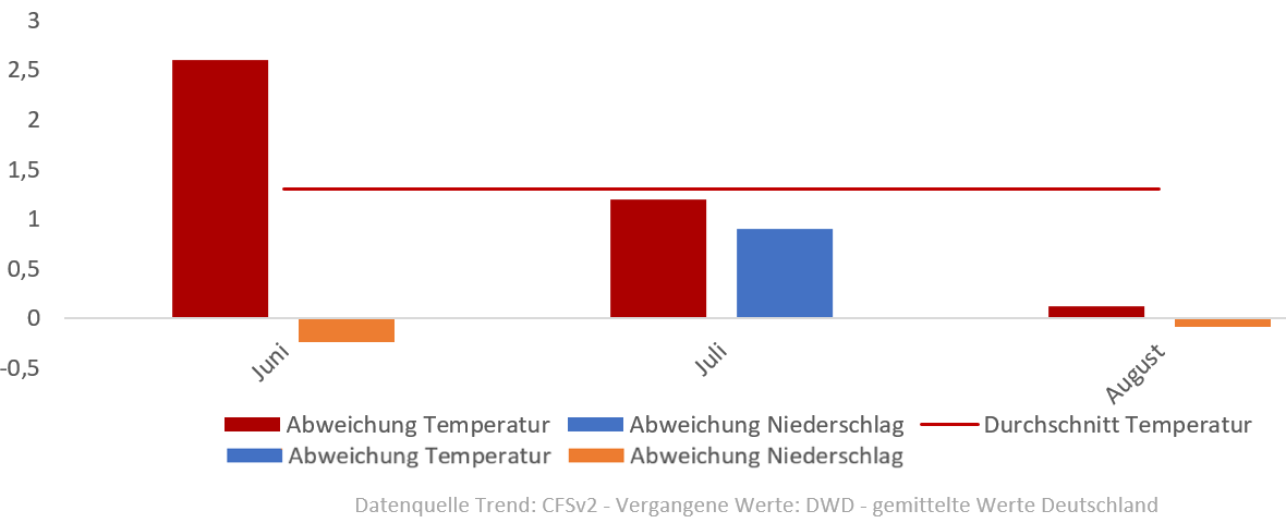 Diagramm der Temperaturentwicklung Sommer 2017 vom 09.08.2017