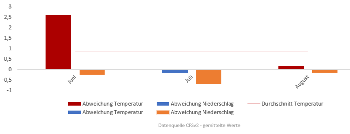 Diagramm Temperaturen im Juli 2017 vom 10.07.2017