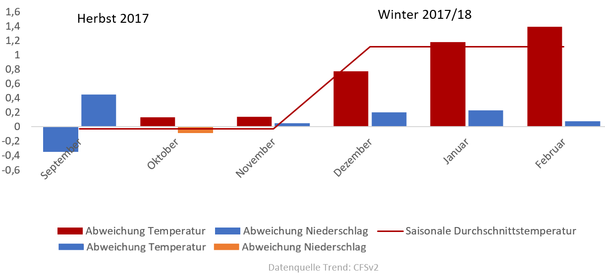 Diagramm der Temperaturentwicklung Winter 2017/2018 vom 10.09.2017